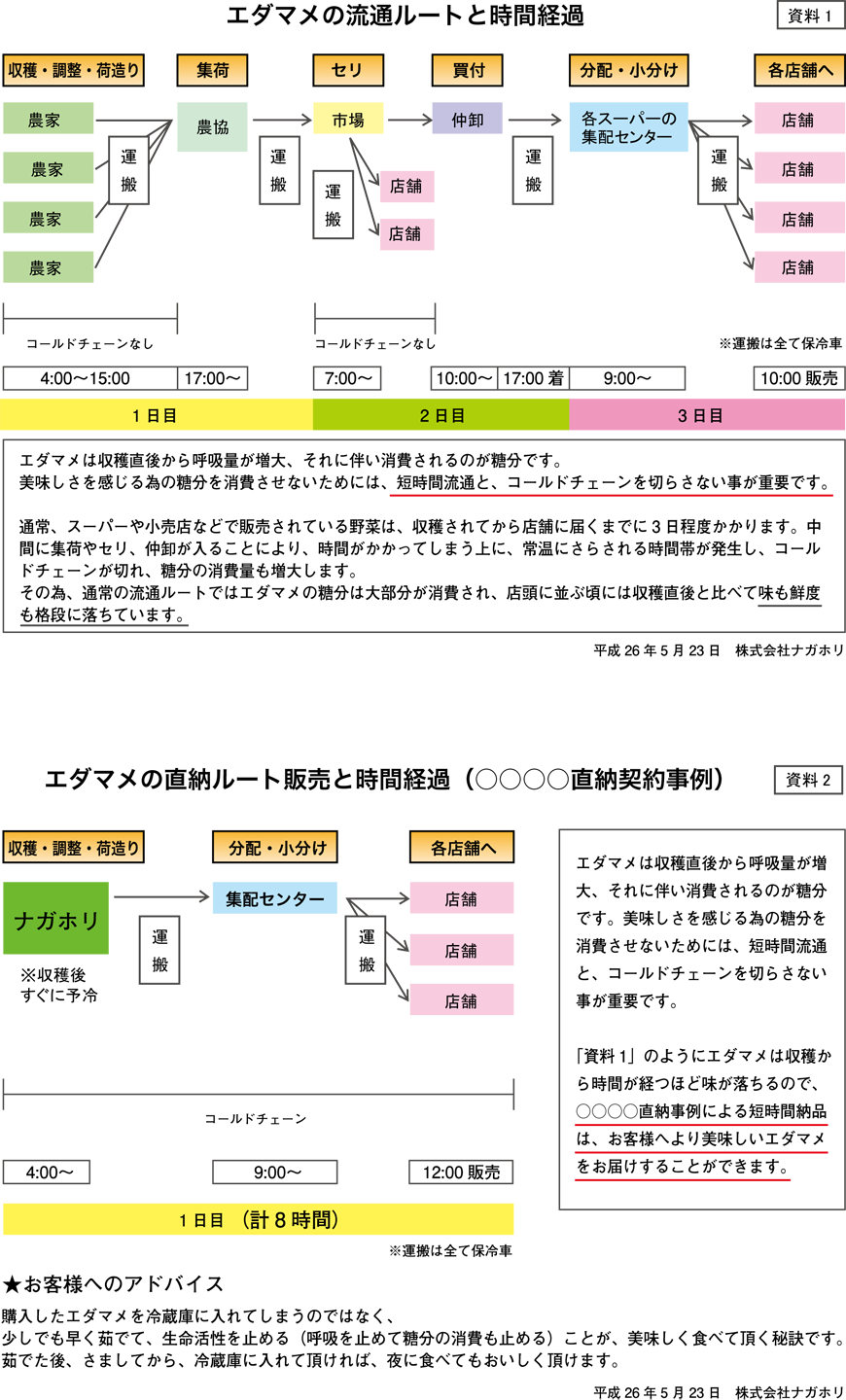 エダマメの流通ルートと時間経過